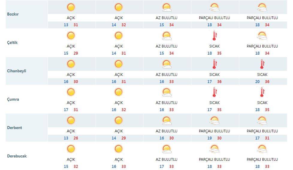 Konya Ağustos’ta kavrulacak 10